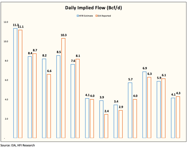 Realistic natural gas storage models ii trading strategies