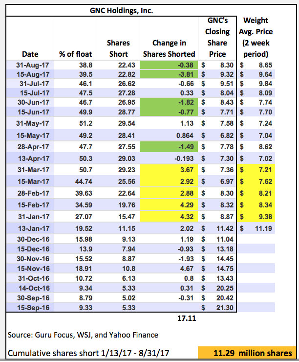 Gnc stock options