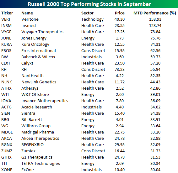 Best And Worst Russell 2000 Stocks In September Seeking Alpha