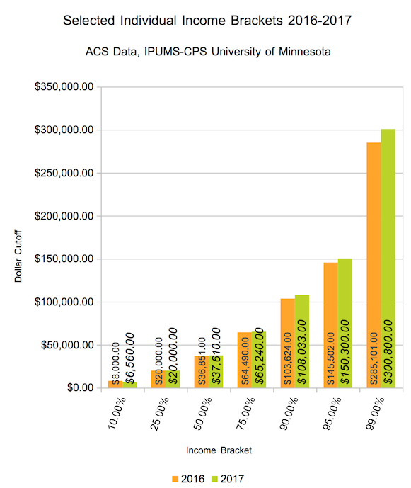 United States Brackets And Percentiles In 2017 Seeking Alpha