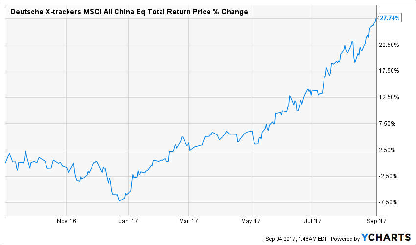 Diversify Into Chinese Equities With This 5 Star Etf Yield 8 5 Nysearca Cn Seeking Alpha