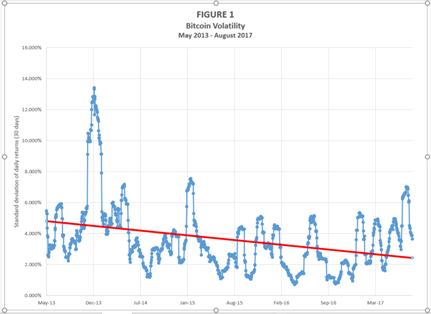 Compare volatility of cryptocurrency to the volatiltiy of euros