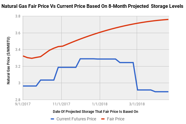 Realistic natural gas storage models ii trading strategies