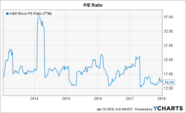 H&r block stock options