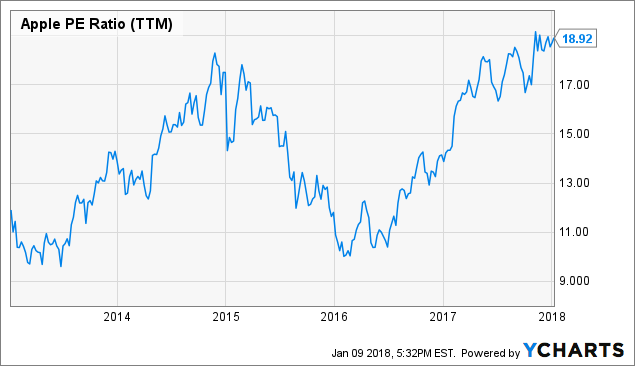 Recent ipo pe ratio