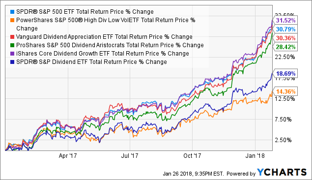 S&P 500 High Dividend Etf