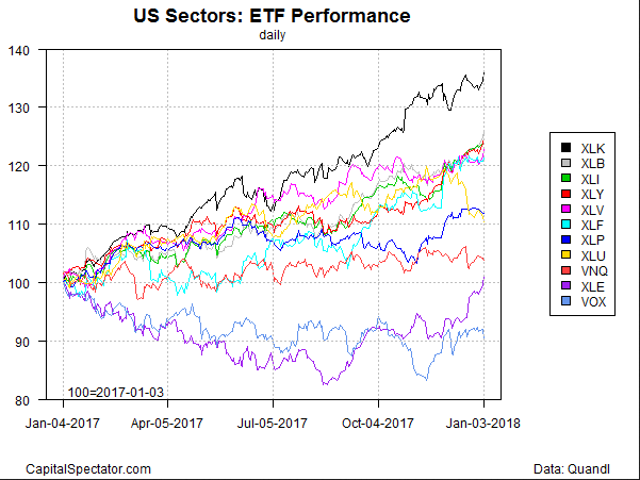 Stocks In The Technology Sector