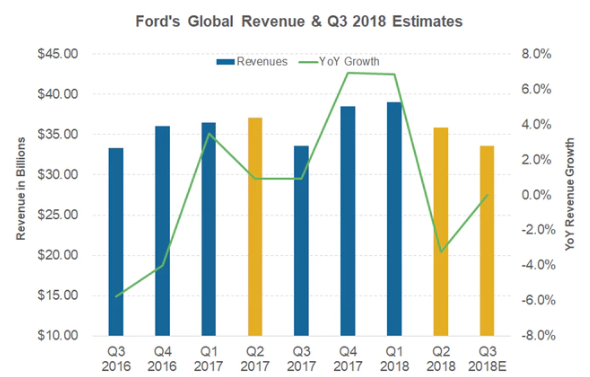 Ford Earnings: What Comes Next? - Ford Motor Company (NYSE:F) | Seeking ...