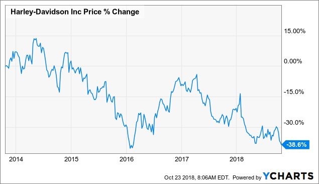  Harley Davidson Q3 Earnings Challenges Remain Despite 