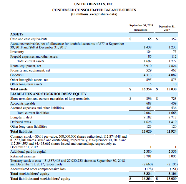 What's Going On With United Rentals? United Rentals, Inc. (NYSEURI