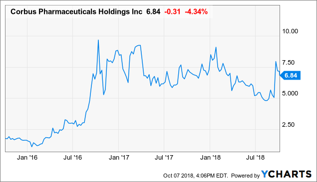 Crbp Stock Forecast 2022