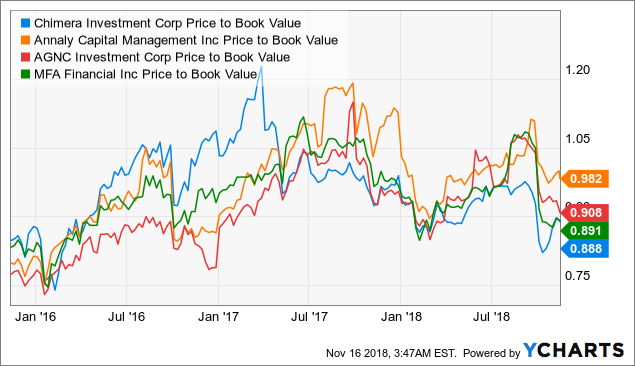 chimera investment corporation