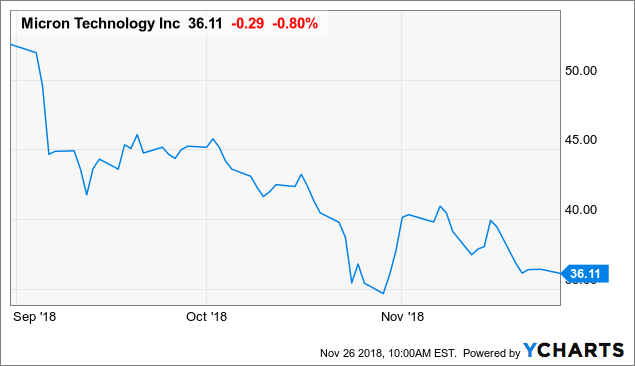 Micron: How Much Will The Buyback Affect Earnings? - Micron Technology ...