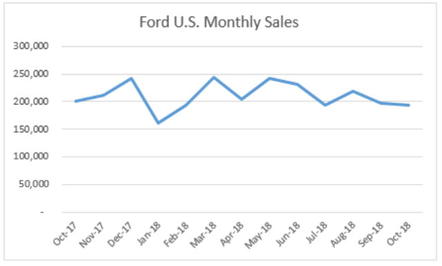 Despite Ford's October Sales Drop, Revenue Growth Makes It ...