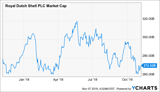 Which Is The Best Oil Stock For Dividend Investors? - Royal Dutch Shell Plc (Nyse:rds.a ...