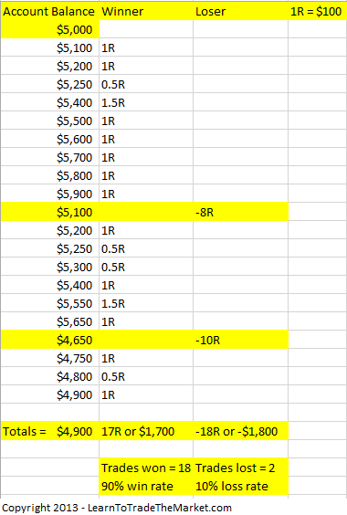 90 percent forex strategy