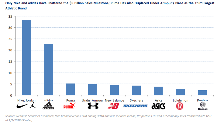market share nike adidas under armour