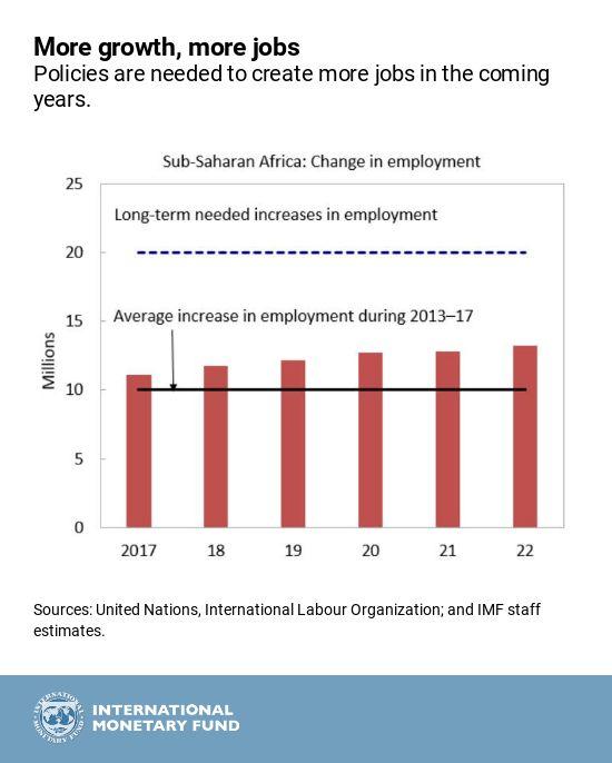 Chart Of The Week SubSaharan Africa's Growth A Tale Of Different