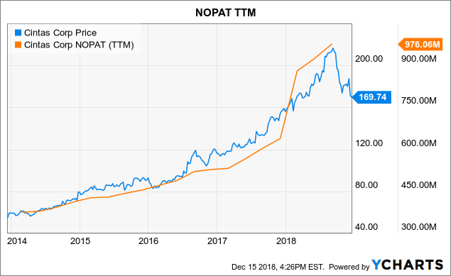 Cintas stock options