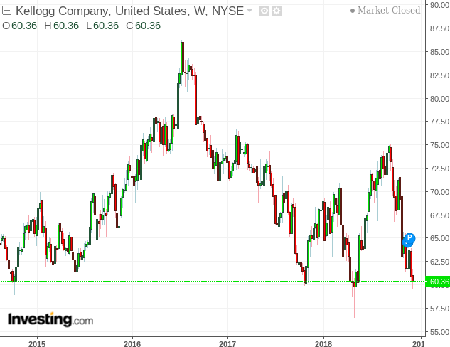 Kellogg stock options