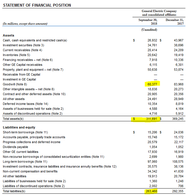 how dangerous is general electric s mountain of debt nyse ge seeking alpha sba personal financial statement disaster programs