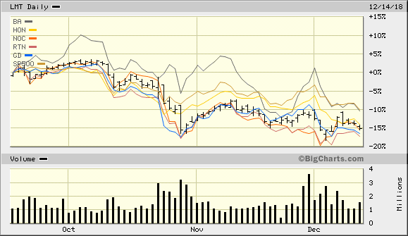 Lockheed Martin Stock Price About To Dive? - Lockheed Martin