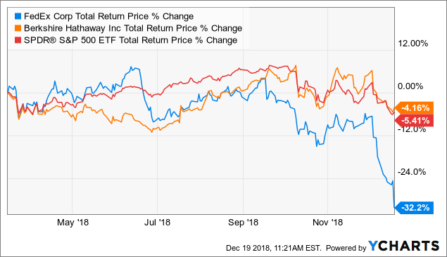 Fedex stock price history