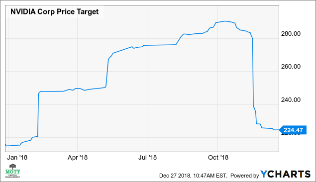 nvda stock price high