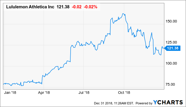 LULU Stock Price and Chart — NASDAQ:LULU — TradingView