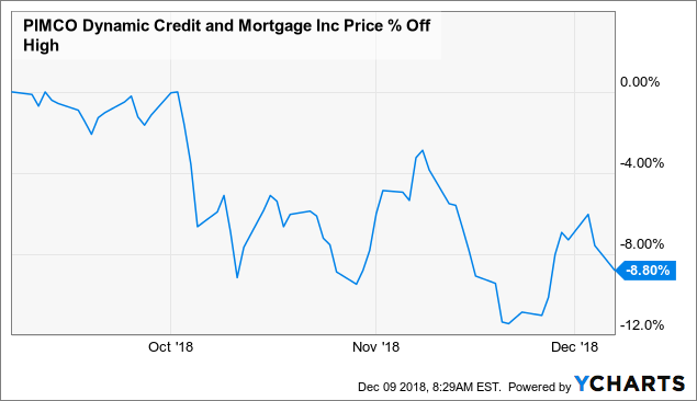 PIMCO Dynamic Credit And Mortgage Fund Now Available With A 8.76% ...