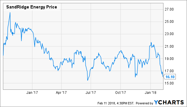 Sandridge energy stock quote