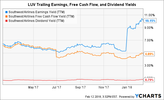 Southwest airlines employee stock options