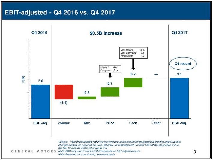 Tesla Vs Ford Vs Gm Earnings Roundup For The 3 Major U S Automakers Seeking Alpha