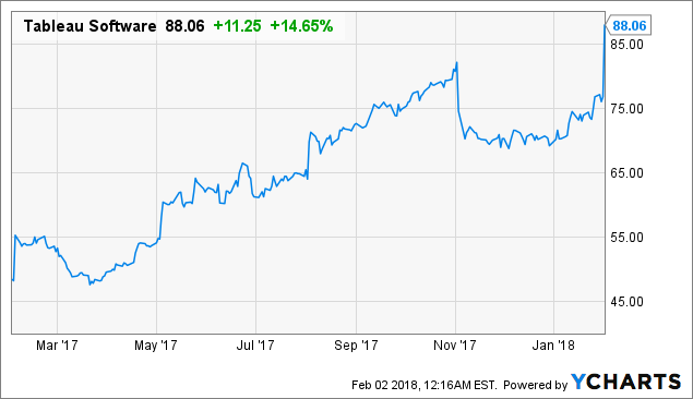 Tableau: A Blowout Quarter - Tableau Software, Inc. (NYSE:DATA) | Seeking Alpha