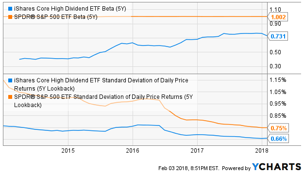 ishare core high dividend etf