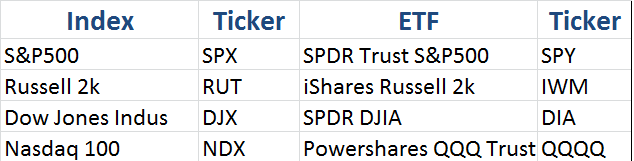 Trading spx vs. spy options