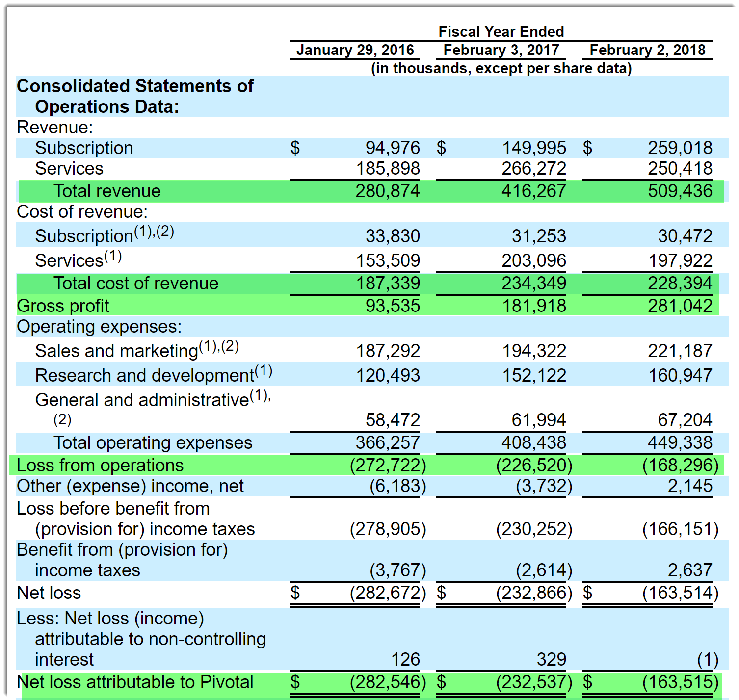 Pivotal software ipo news