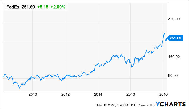 Fedex investment thesis picture