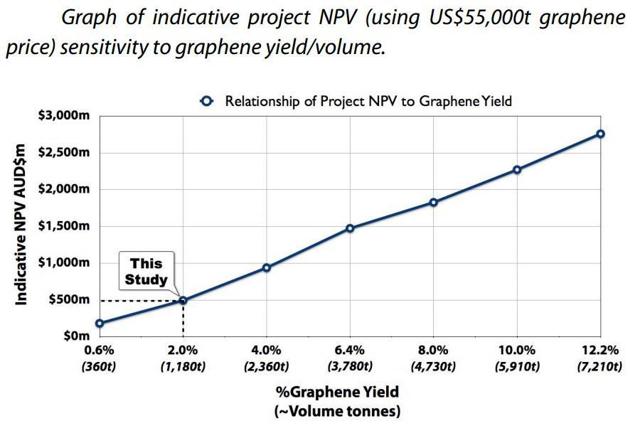 talga-resources-ltd-low-cost-commercial-graphene-production-with