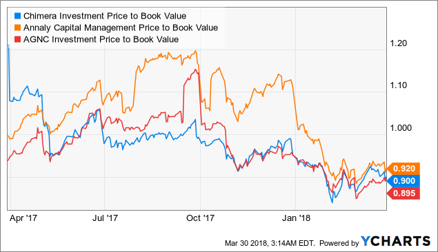 chimera investment corporation seeking alpha Get the latest chimera investment corporation cim detailed stock quotes, stock data 05/03/18-12:33pm est seeking alpha chimera investment`s (cim). chimera investment corporation seeking alpha Get the latest chimera investment corporation cim detailed stock quotes, stock data 05/03/18-12:33pm est seeking alpha chimera investment`s (cim).