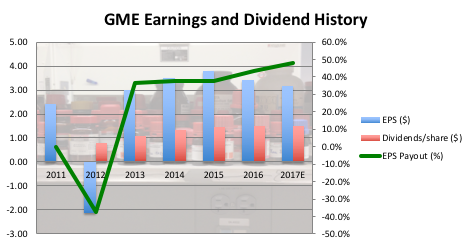 Forex gme