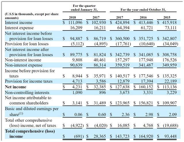 Net interest income