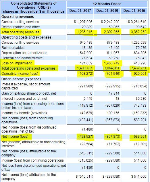 Noble Corporation's 2024 Bonds Offer 8.75 Yield To Maturity Noble
