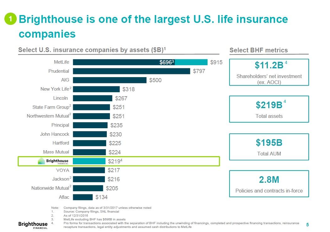 Brighthouse Financial Market Share Revenues Set To Rise Significantly Nasdaq Bhf Seeking Alpha