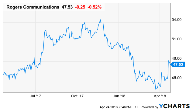 Rogers Communications Should Continue To Grow Despite Increasing ...