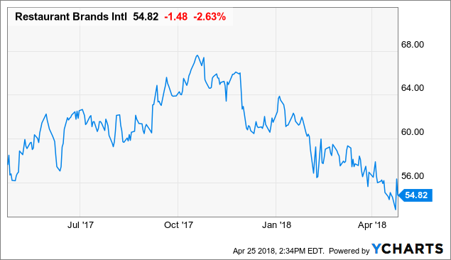 Restaurant Brands Stock Is Overvalued - Restaurant Brands International ...