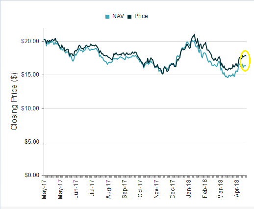 Bond advisor mcp master income trust ipo