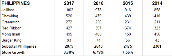 Jollibee Investment Price