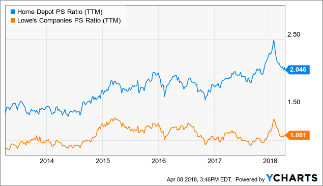 lowes vs home depot analysis Why home depot is doing better than lowe's in 2016 home depot vs please refer to our complete analysis for home depot. lowes vs home depot analysis Why home depot is doing better than lowe's in 2016 home depot vs please refer to our complete analysis for home depot.