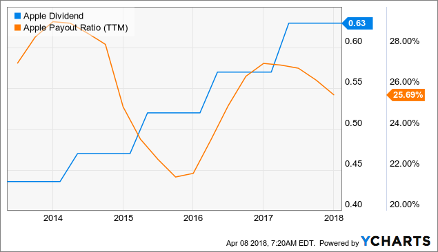 Apple: Dividend Hike Ahead - Apple Inc. (NASDAQ:AAPL) | Seeking Alpha